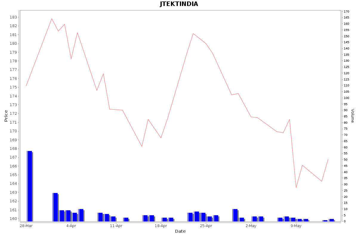 JTEKTINDIA Daily Price Chart NSE Today